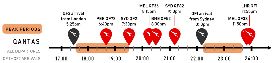 An infographic of Qantas' Singapore arrivals and departures and estimated peak periods.